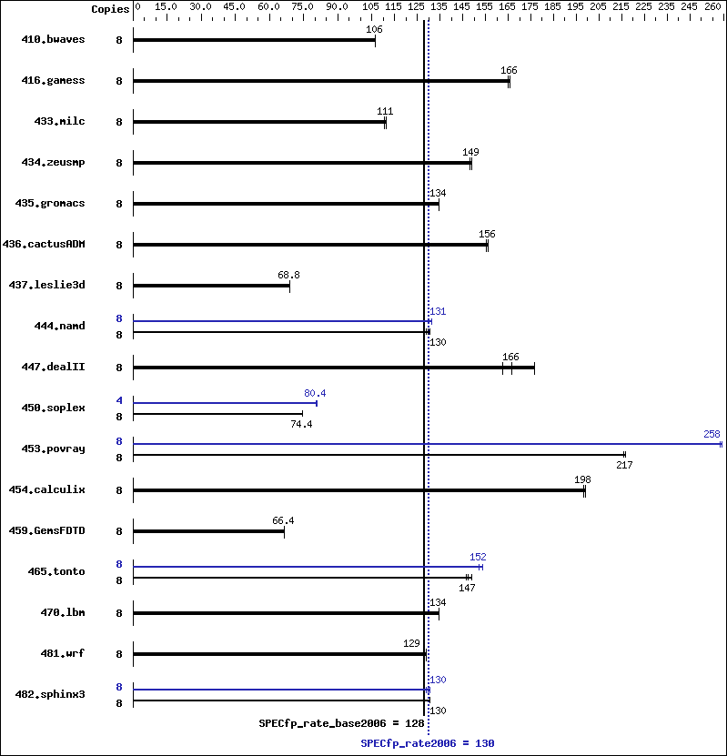 Benchmark results graph