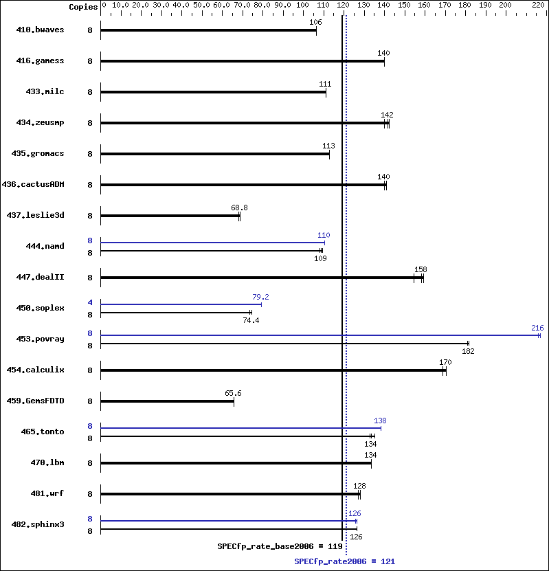 Benchmark results graph