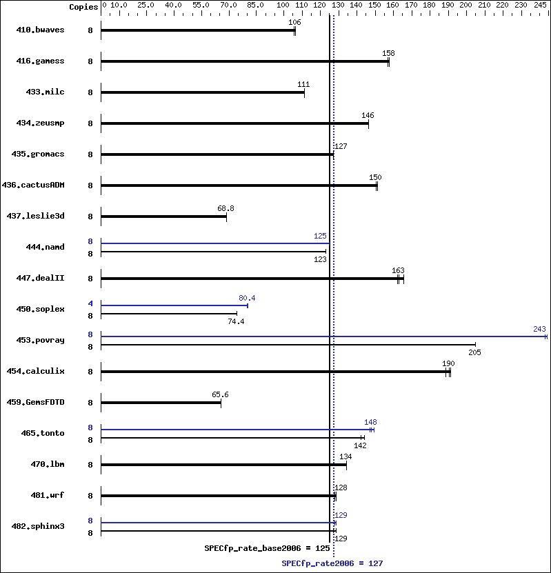 Benchmark results graph