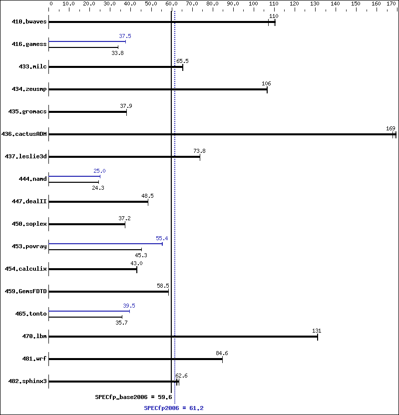 Benchmark results graph