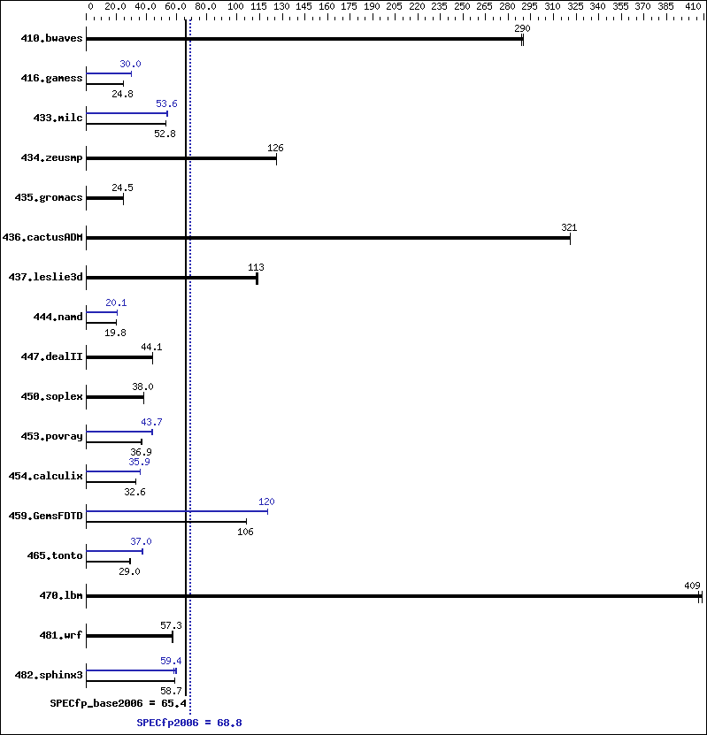 Benchmark results graph