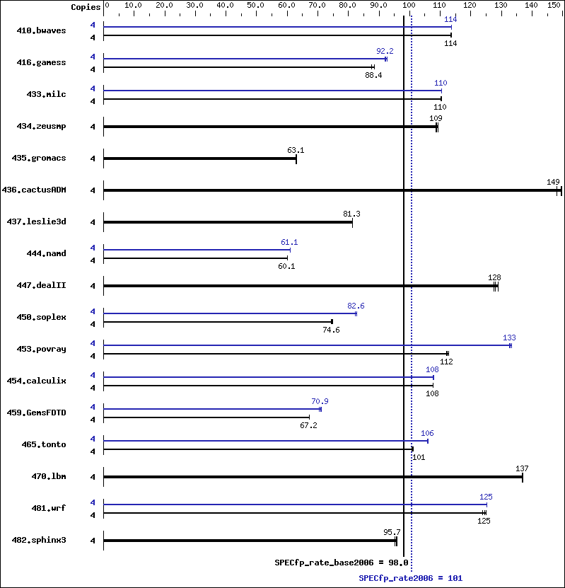 Benchmark results graph