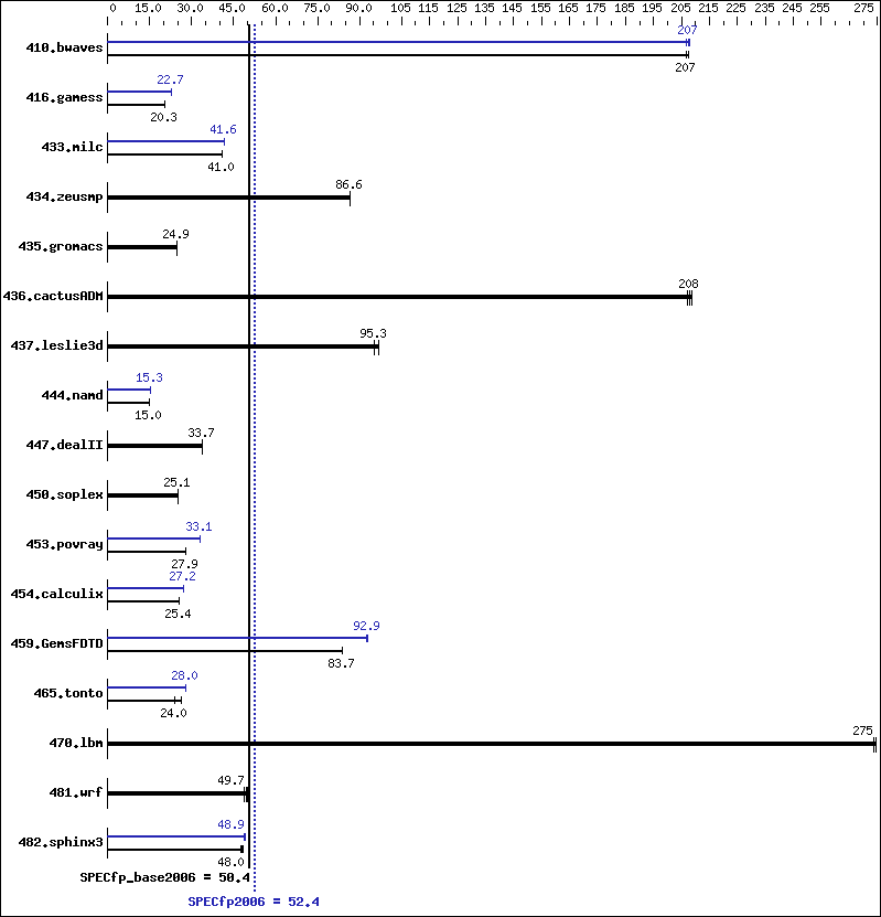 Benchmark results graph