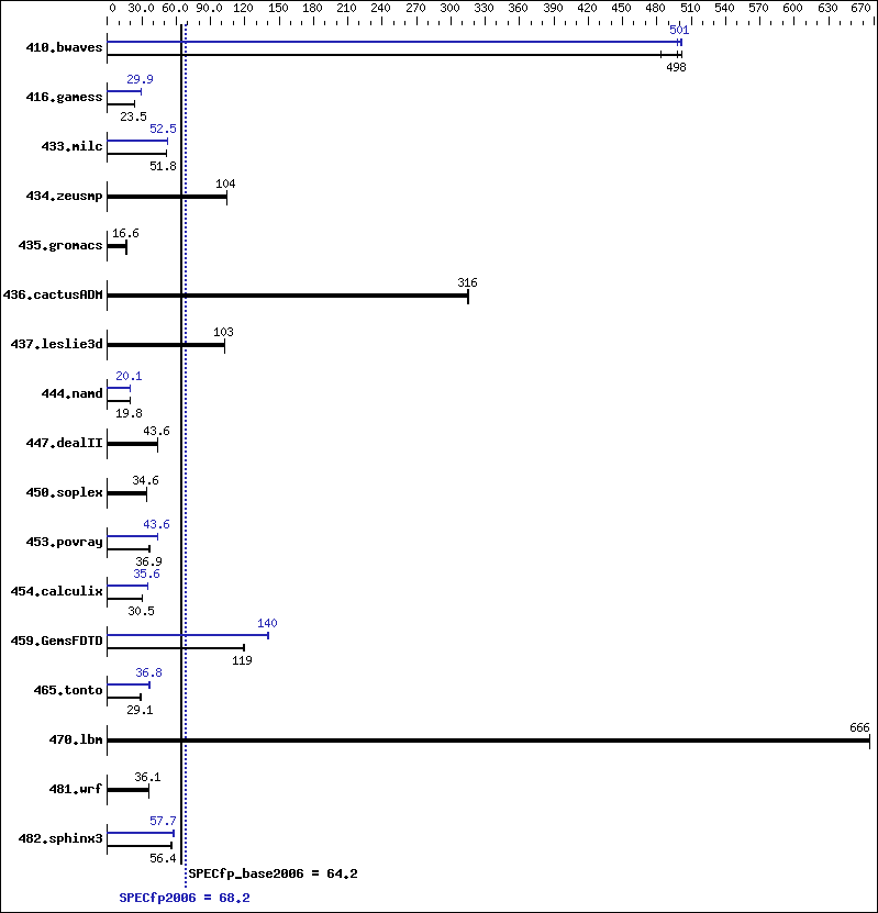 Benchmark results graph