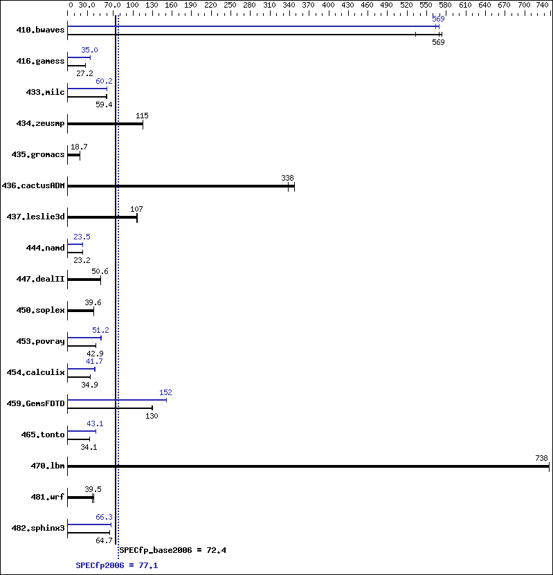 Benchmark results graph