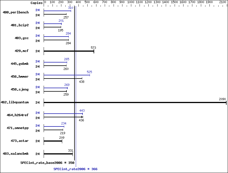 Benchmark results graph