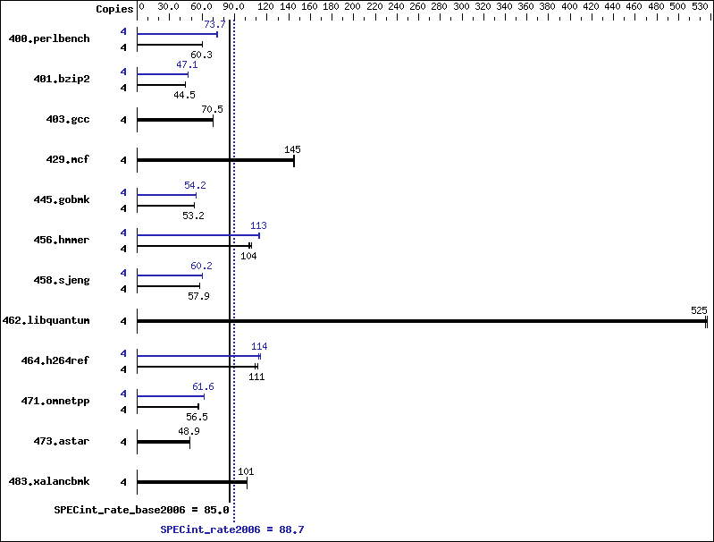 Benchmark results graph