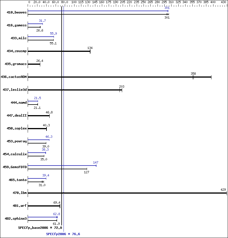 Benchmark results graph