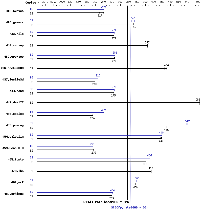 Benchmark results graph