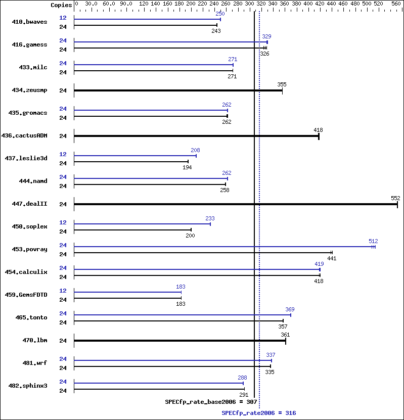 Benchmark results graph