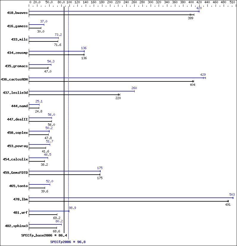 Benchmark results graph