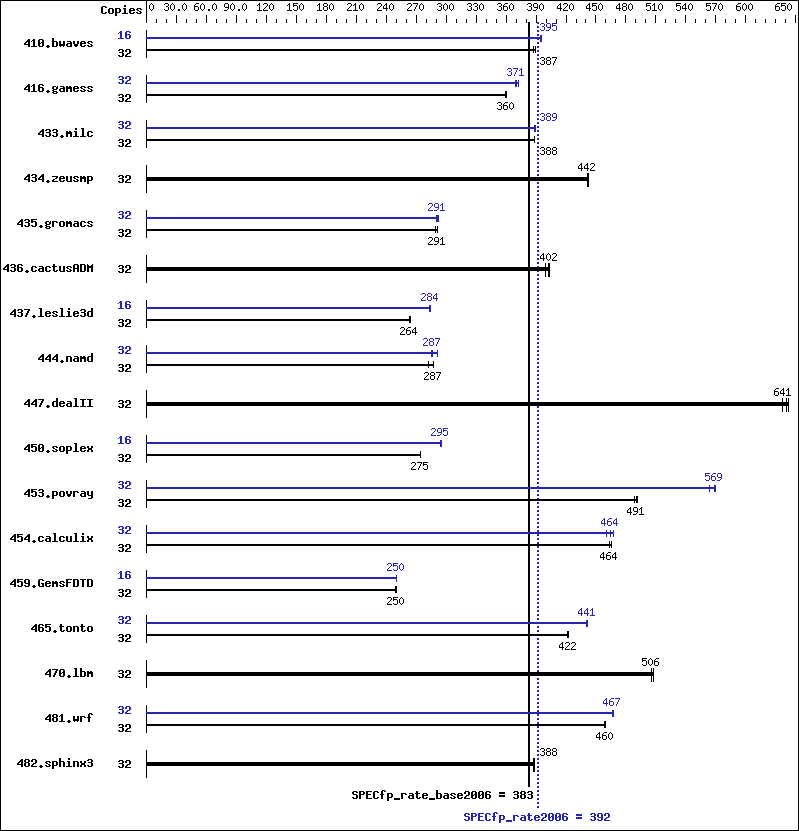 Benchmark results graph