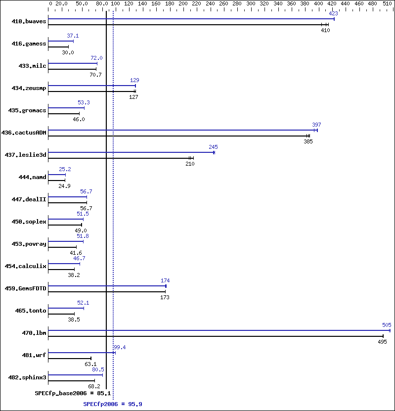 Benchmark results graph