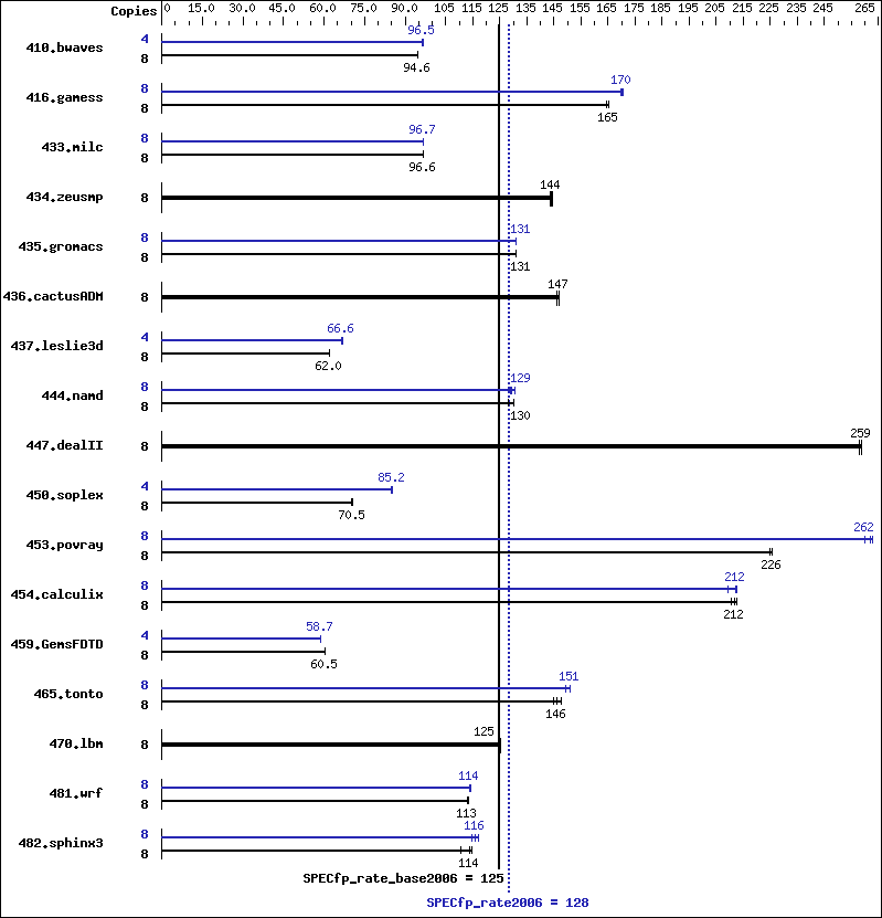 Benchmark results graph