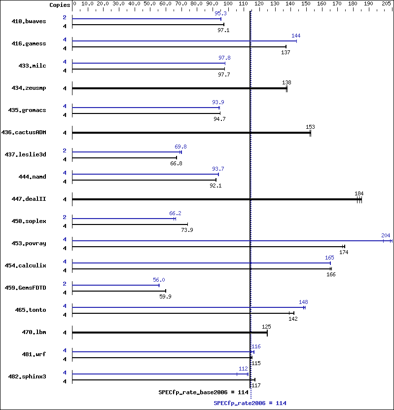 Benchmark results graph