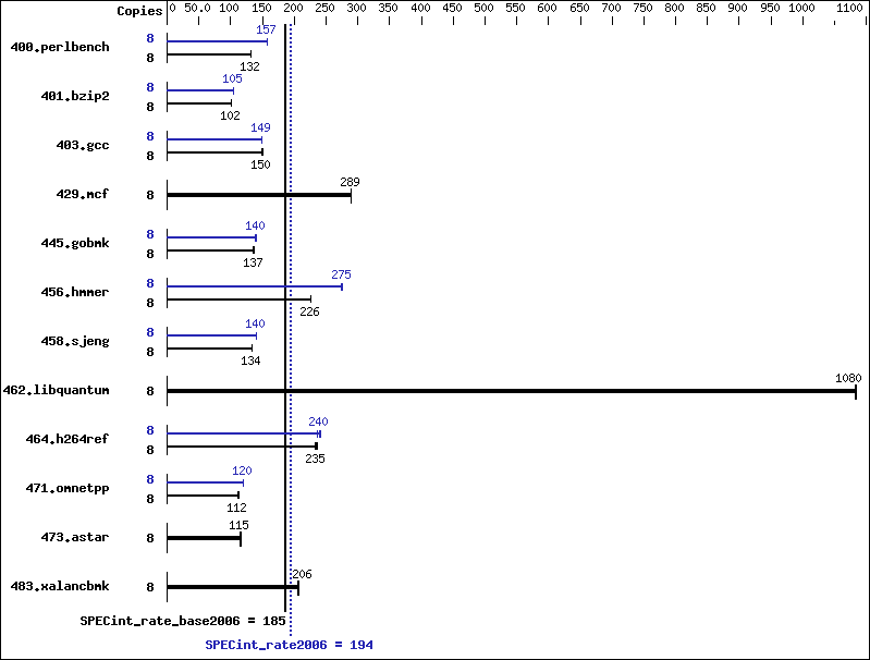 Benchmark results graph