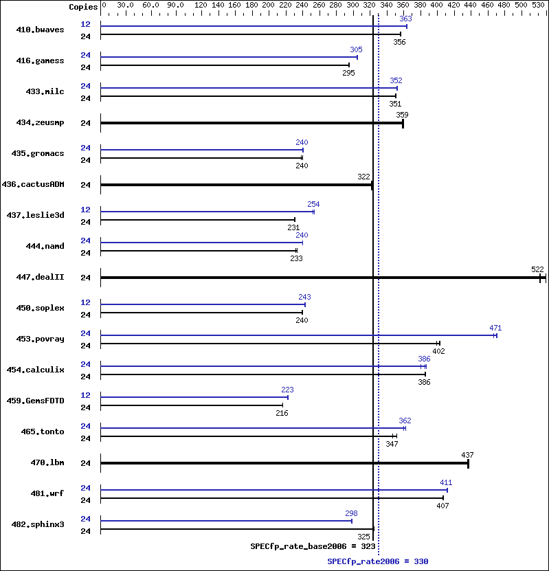 Benchmark results graph