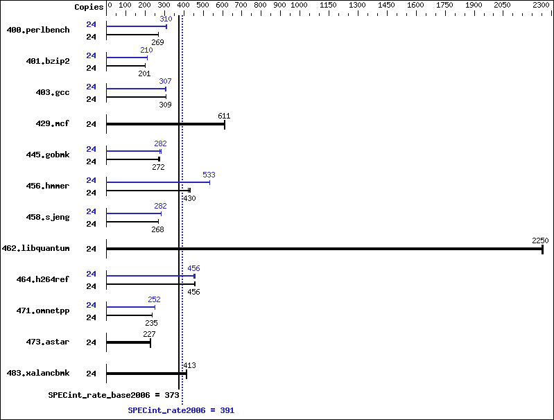 Benchmark results graph