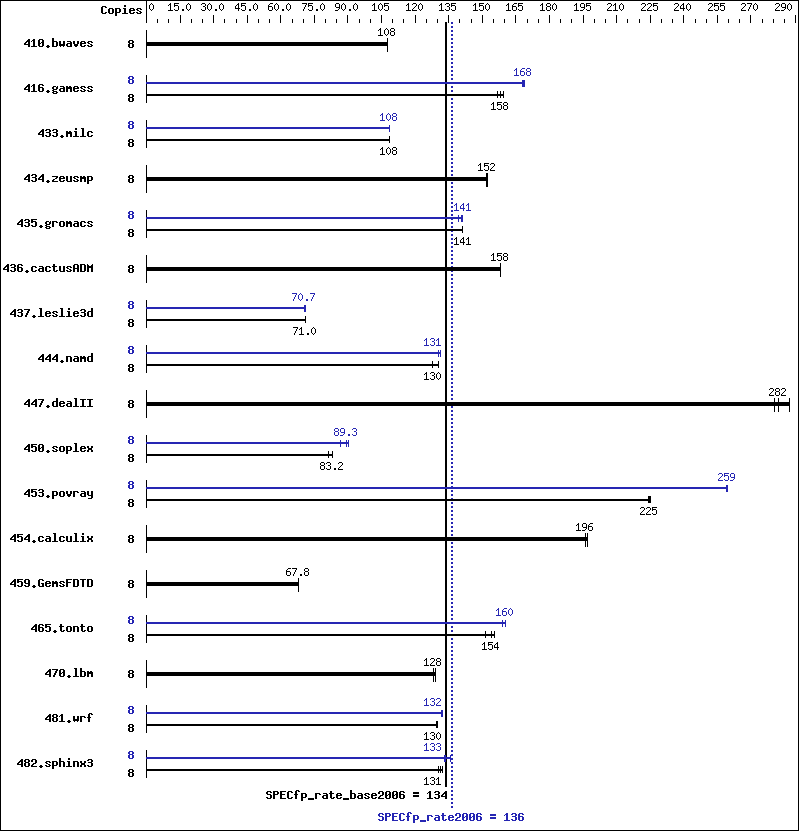 Benchmark results graph