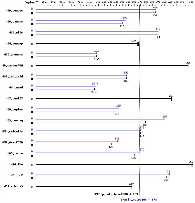 Benchmark results graph