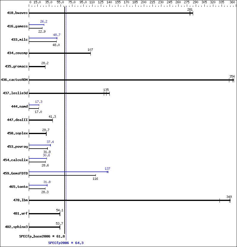 Benchmark results graph