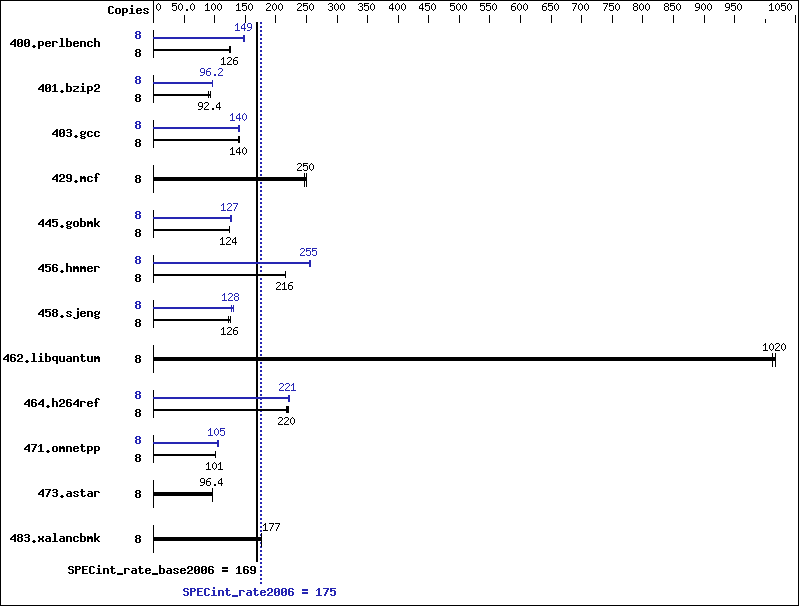 Benchmark results graph