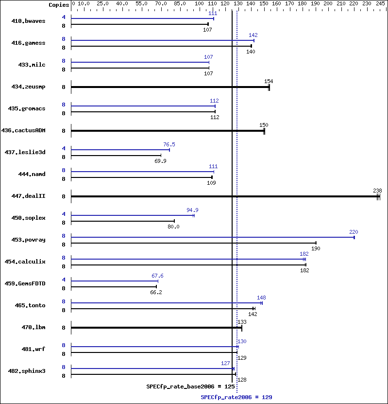 Benchmark results graph