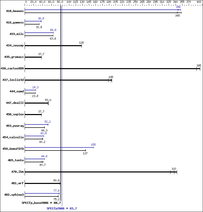 Benchmark results graph