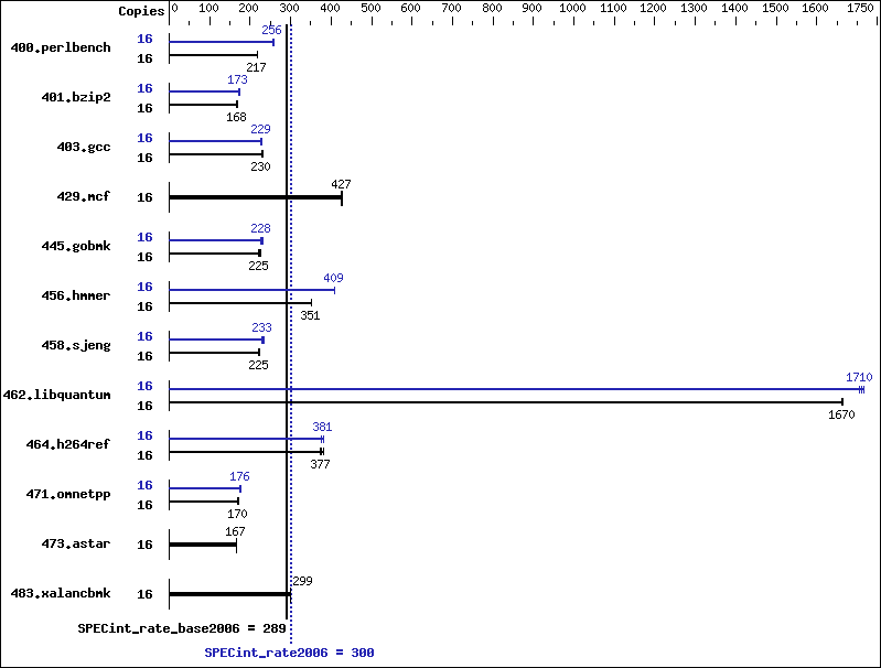 Benchmark results graph