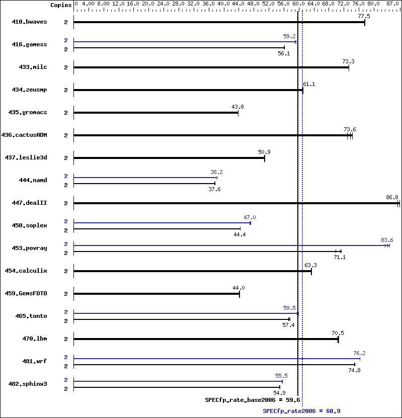 Benchmark results graph