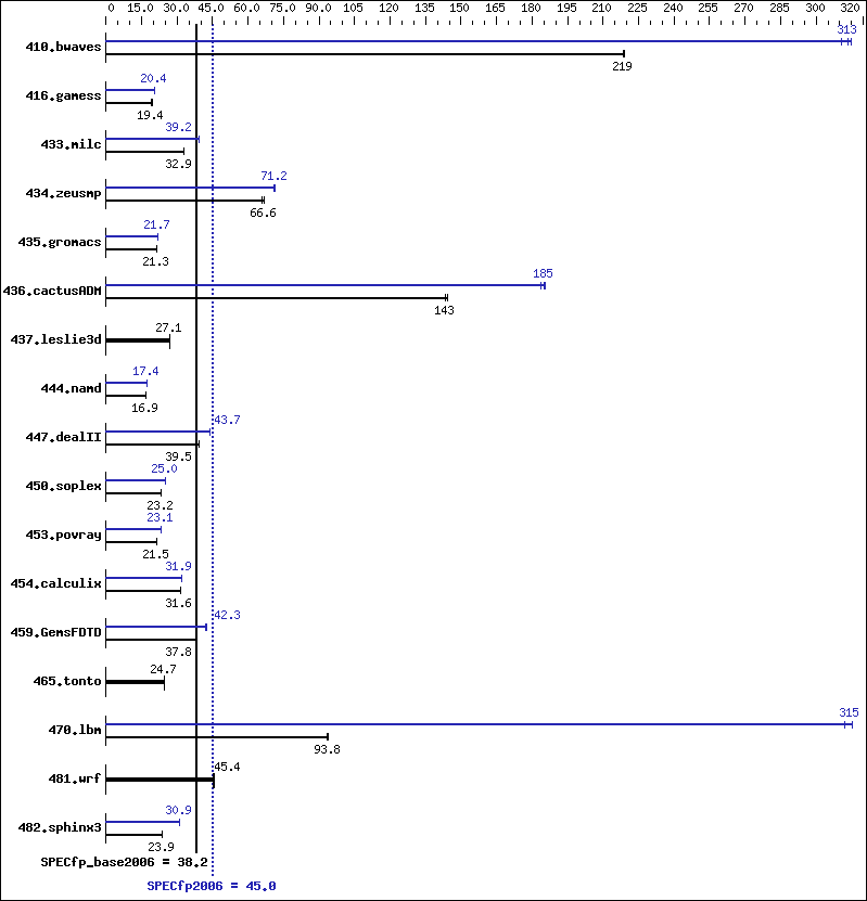 Benchmark results graph