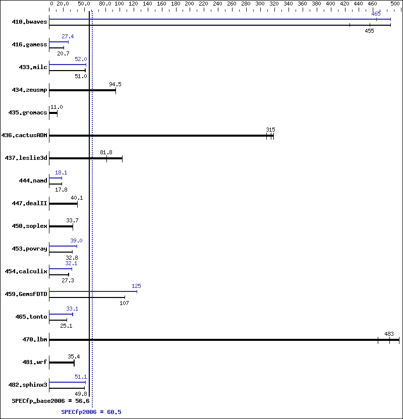 Benchmark results graph