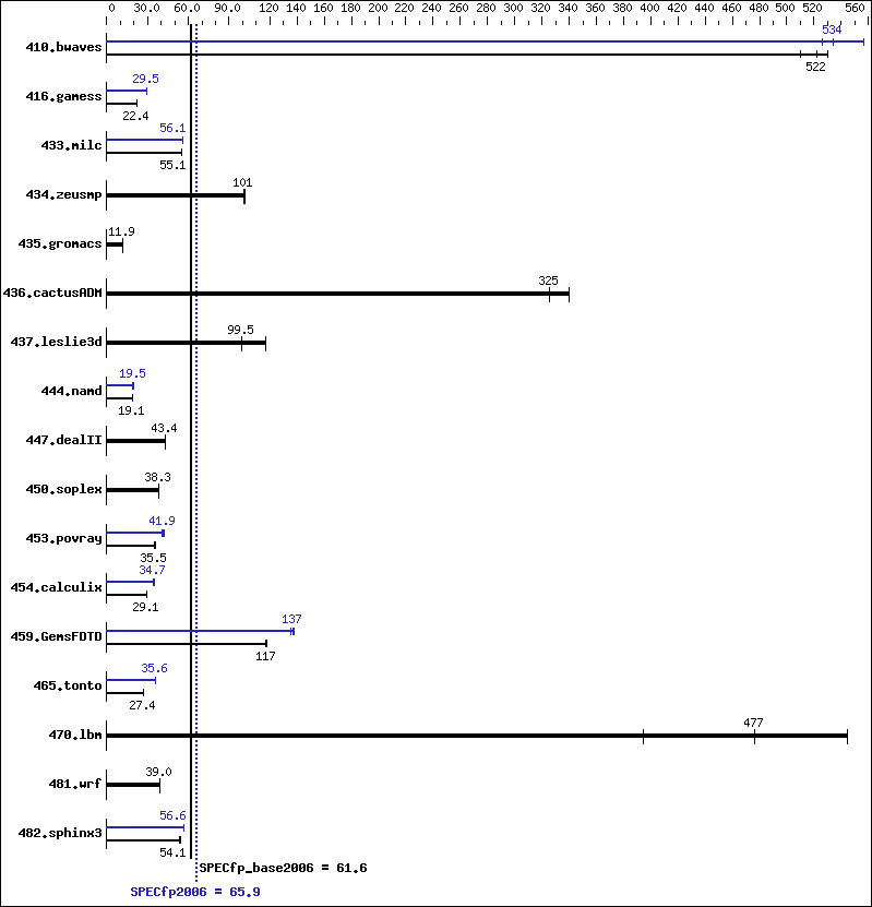 Benchmark results graph