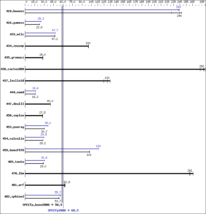 Benchmark results graph