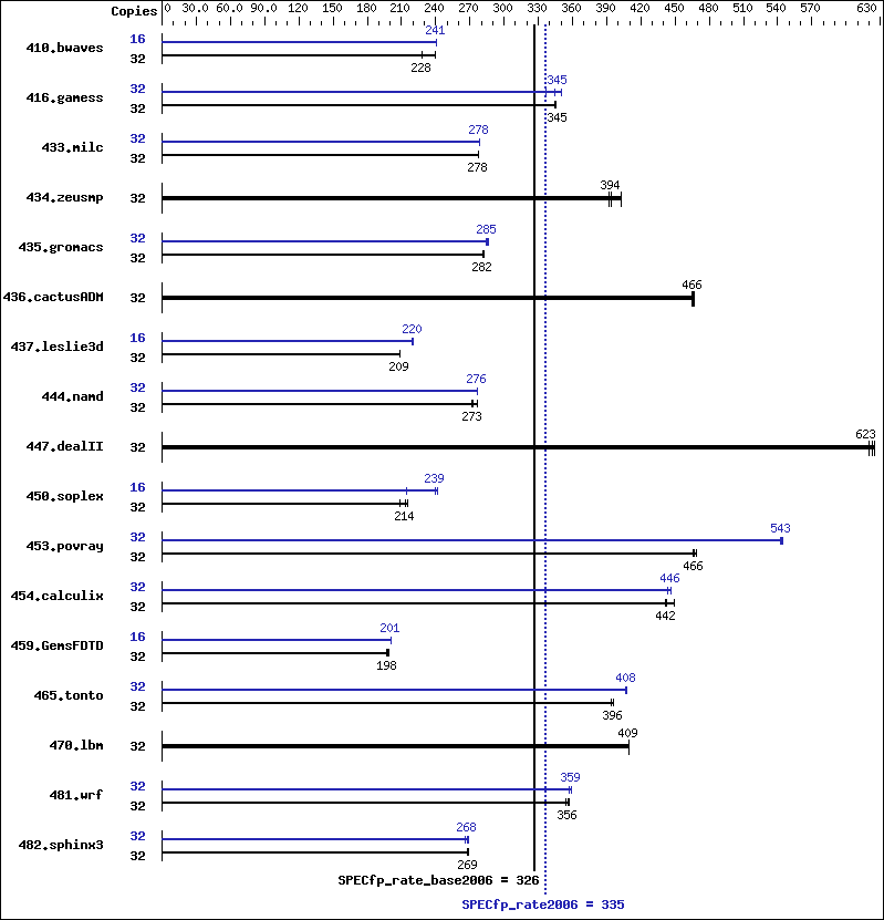 Benchmark results graph