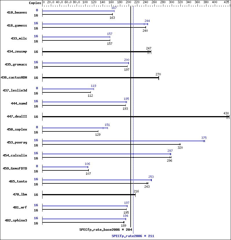 Benchmark results graph