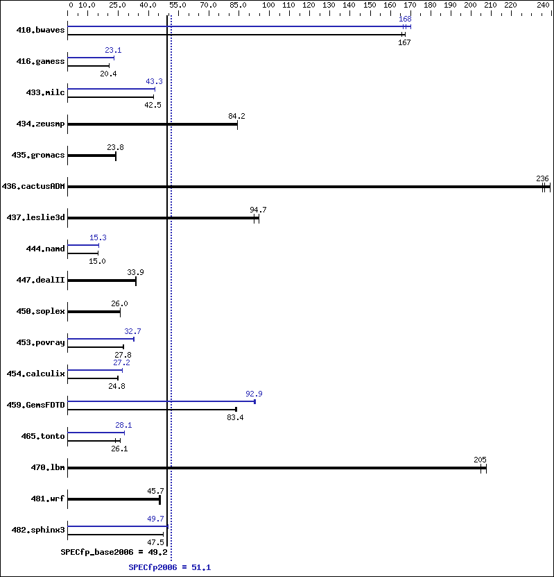 Benchmark results graph