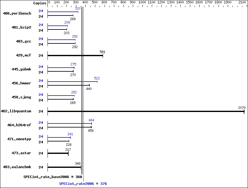 Benchmark results graph