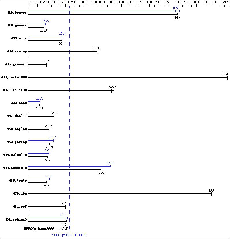 Benchmark results graph