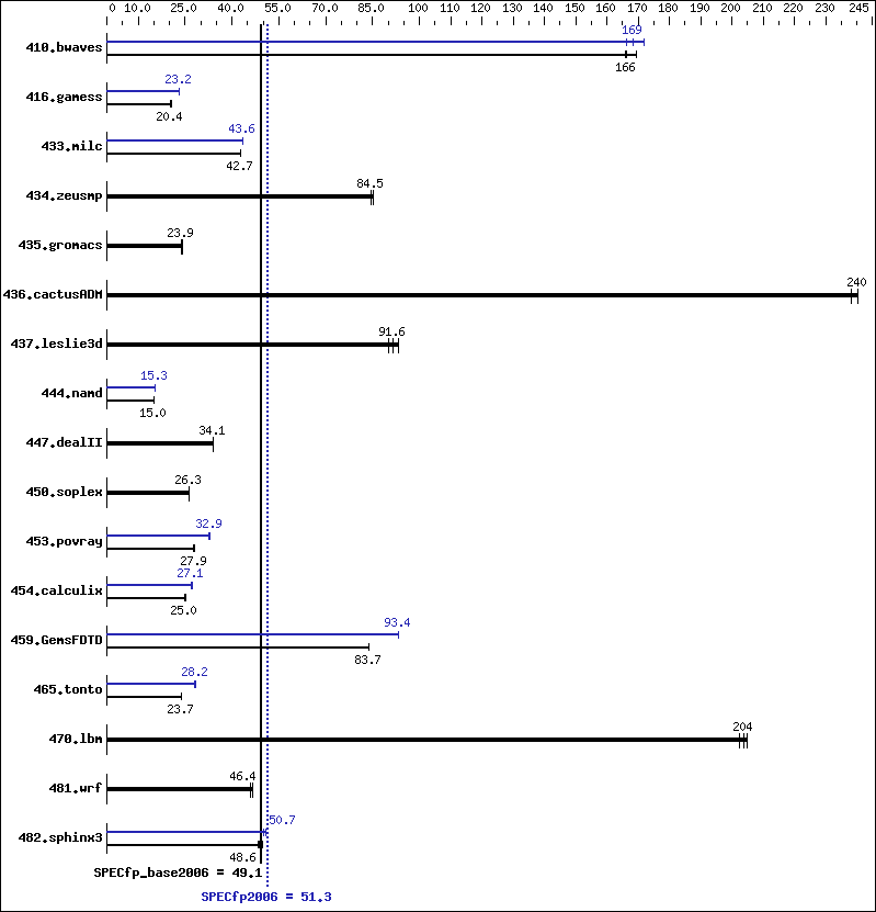 Benchmark results graph