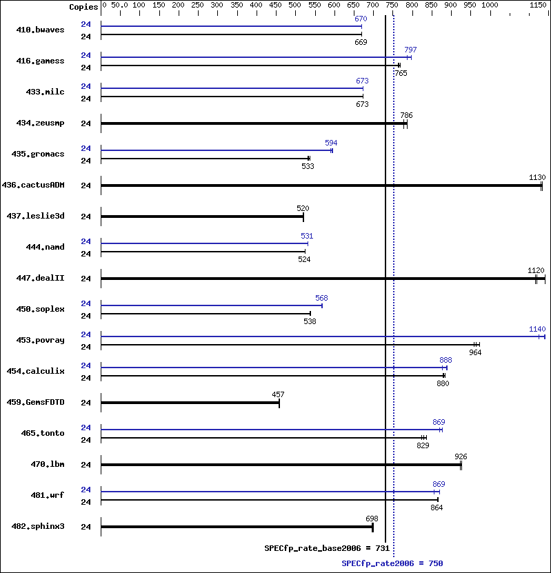 Benchmark results graph