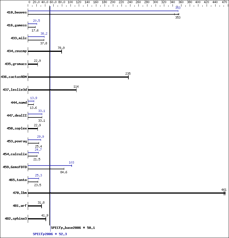 Benchmark results graph