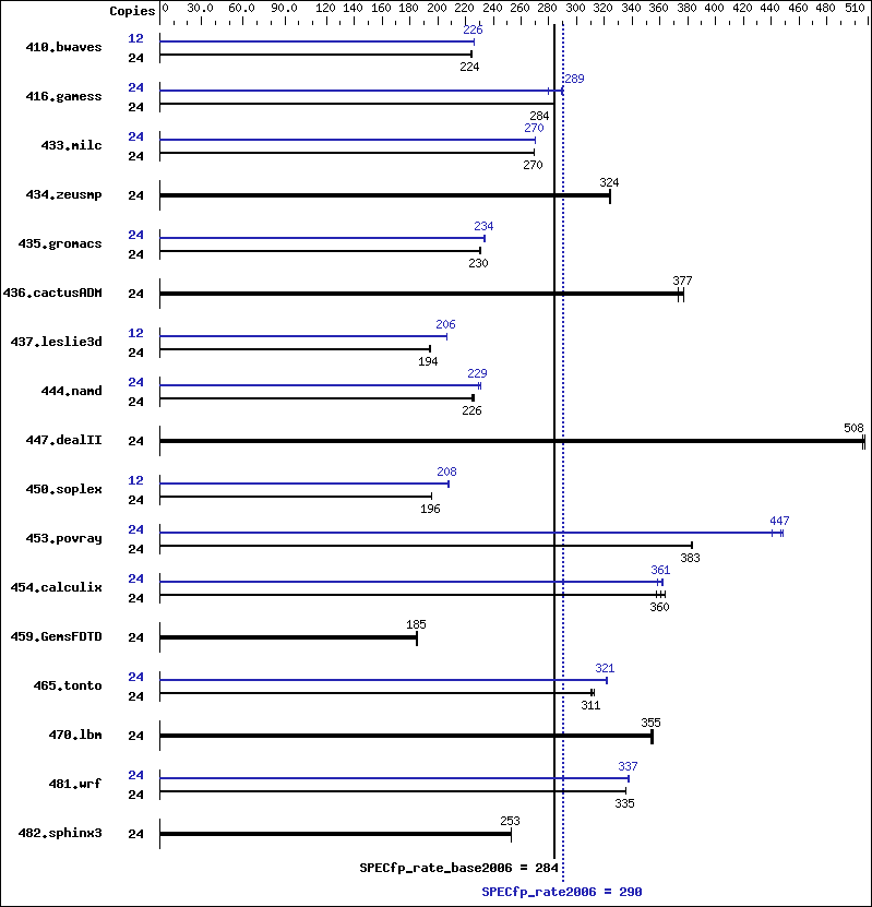 Benchmark results graph