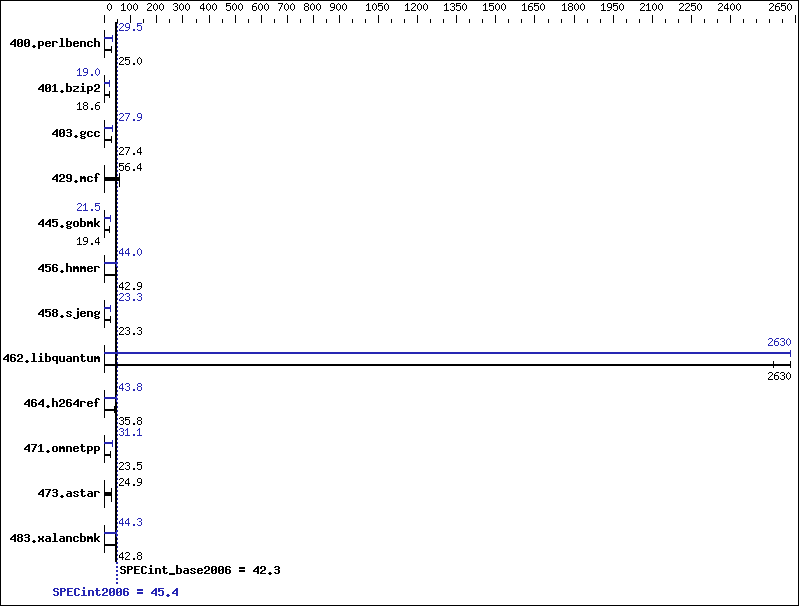 Benchmark results graph