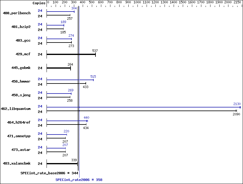 Benchmark results graph