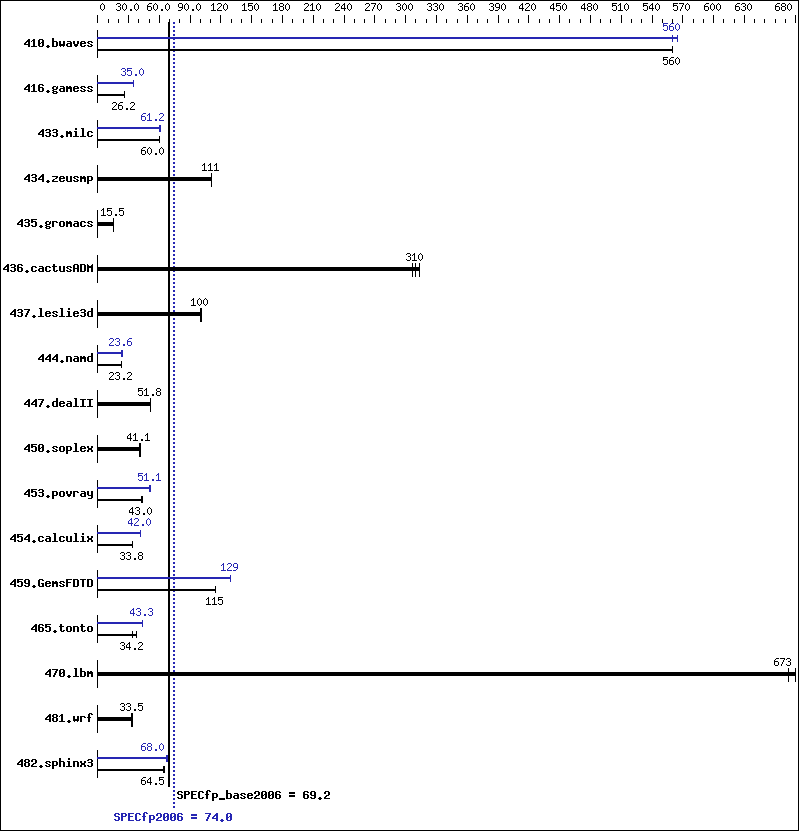 Benchmark results graph