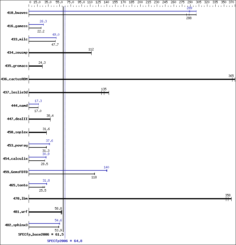 Benchmark results graph