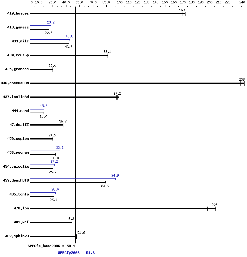 Benchmark results graph