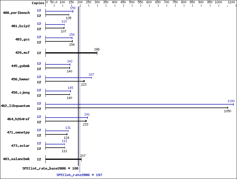 Benchmark results graph