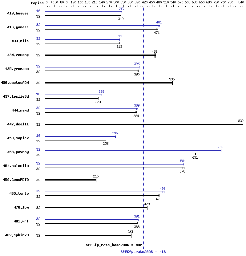 Benchmark results graph